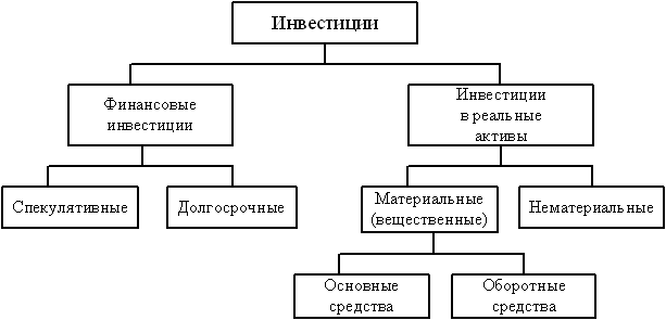 investicii-osnovnye-vidy-i-principy-raboty
