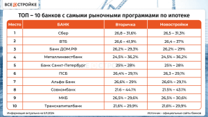 kak-vybrat-nadezhnyj-ipotechnyj-bank-v-rossii-rejting-analiz-i-sravnenie