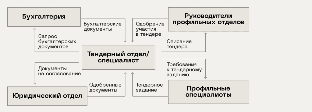 kto-mozhet-byt-organizatorom-tendera