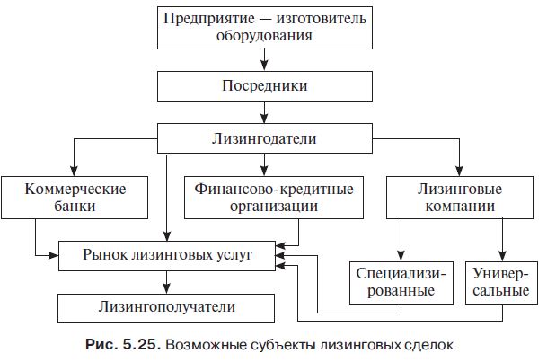 lizingovye-operacii-v-kommercheskih-bankah