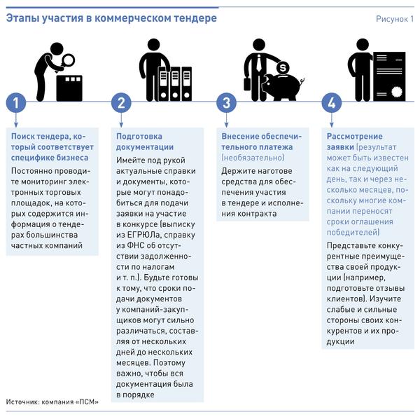 tendery-dlja-nachinajushhih-poshagovoe-rukovodstvo