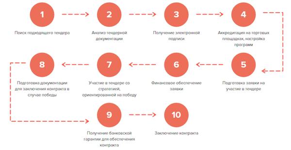 uchastie-v-tenderah-pljusy-minusy-i-sovety-dlja-prinjatija-reshenija