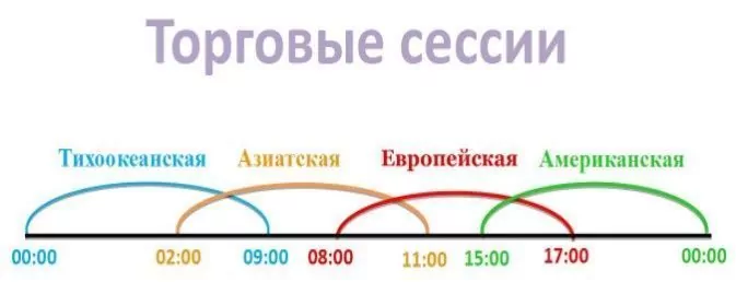 vremja-torgovyh-sessij-na-foreks-kak-izvlech-maksimum-vygody